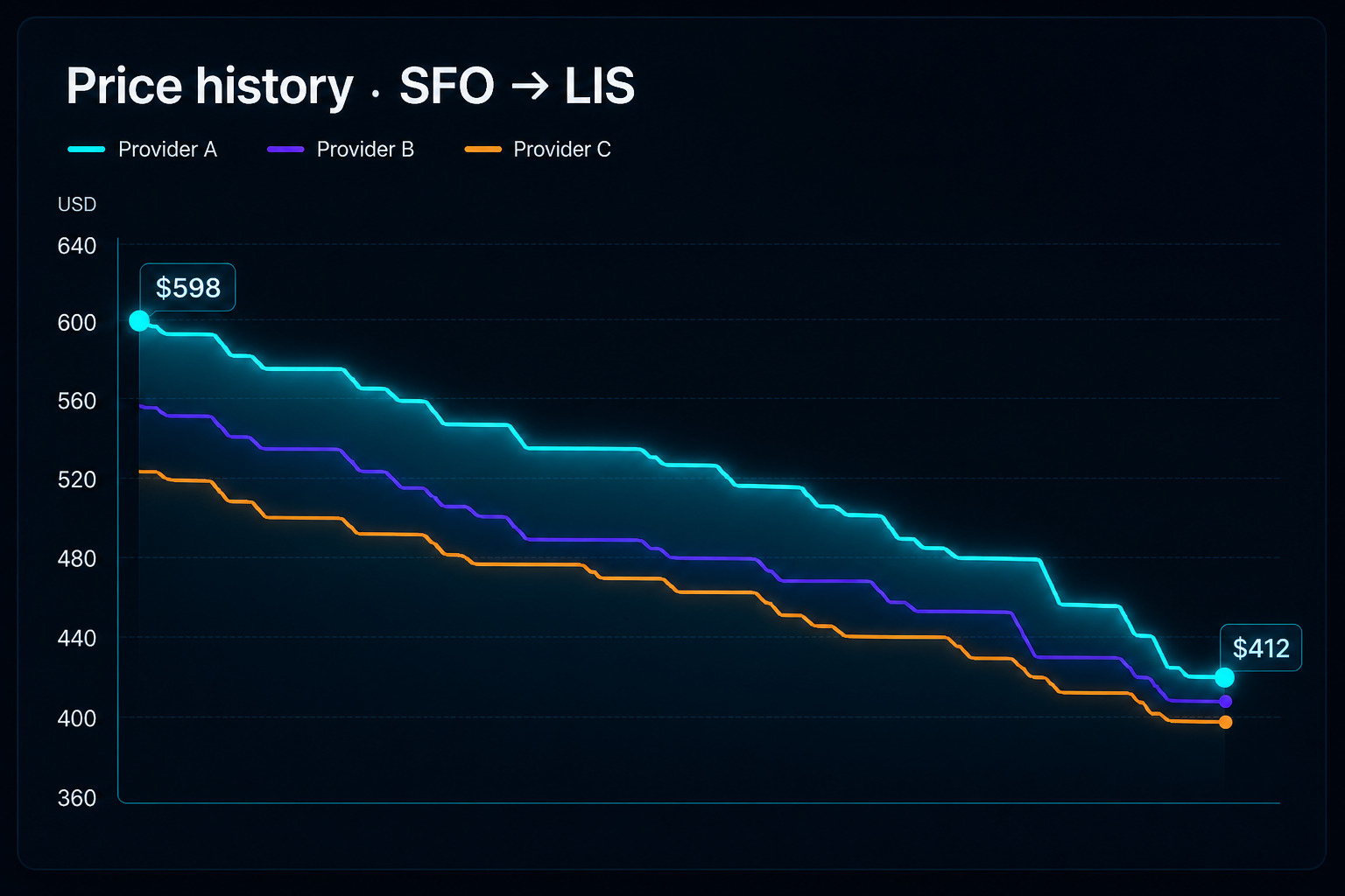Price history chart trending down for a saved flight watch